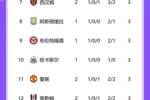 英超积分榜：曼城两连胜净胜5球登顶，埃弗顿两场狂丢7球继续垫底