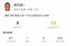 姆巴佩本场数据：打进1球，媒体评分8分