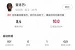 回归之战！查洛巴全场1次助攻，7次解围，3次拦截，评分8.4最高