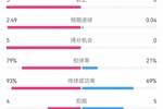 惨案预定？！巴萨半场5-0瓦伦：射门12-1射正5-0，巴萨控球率79%