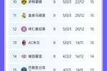 有点意外，卫冕冠军皇马联赛阶段5胜3负，最终排名第11参加附加赛
