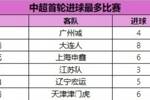 中超首轮进球最多比赛：2018赛季广州德比9球居首