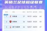英超积分榜：切尔西结束2连败&先赛升第四，利物浦先赛11分领跑