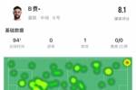 B费本场数据：1次助攻，4次关键传球，14次长传成功7次