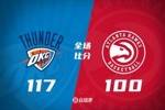 🏀雷霆轻取老鹰迎三连胜 SGA三节30+5&连续75场20+ 切特31+12
