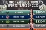 福布斯公布女子运动队估值！纽约自由人4亿刀第一 WNBA占据前五