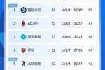 意甲积分榜：国米先赛取胜领先第2米兰8分！尤文稍后出战