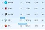 看好谁？意甲争四：米兰4轮3负形势不稳 尤文升第4 真蓝黑已掉队