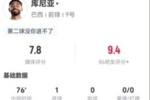 库尼亚本场5射2正进1球+1关键传球 6对抗5成功 获评7.8分
